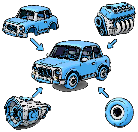 Diagram: body, engine, transmission and wheel combining into a finished car